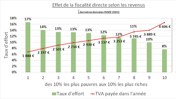 taux efforttva